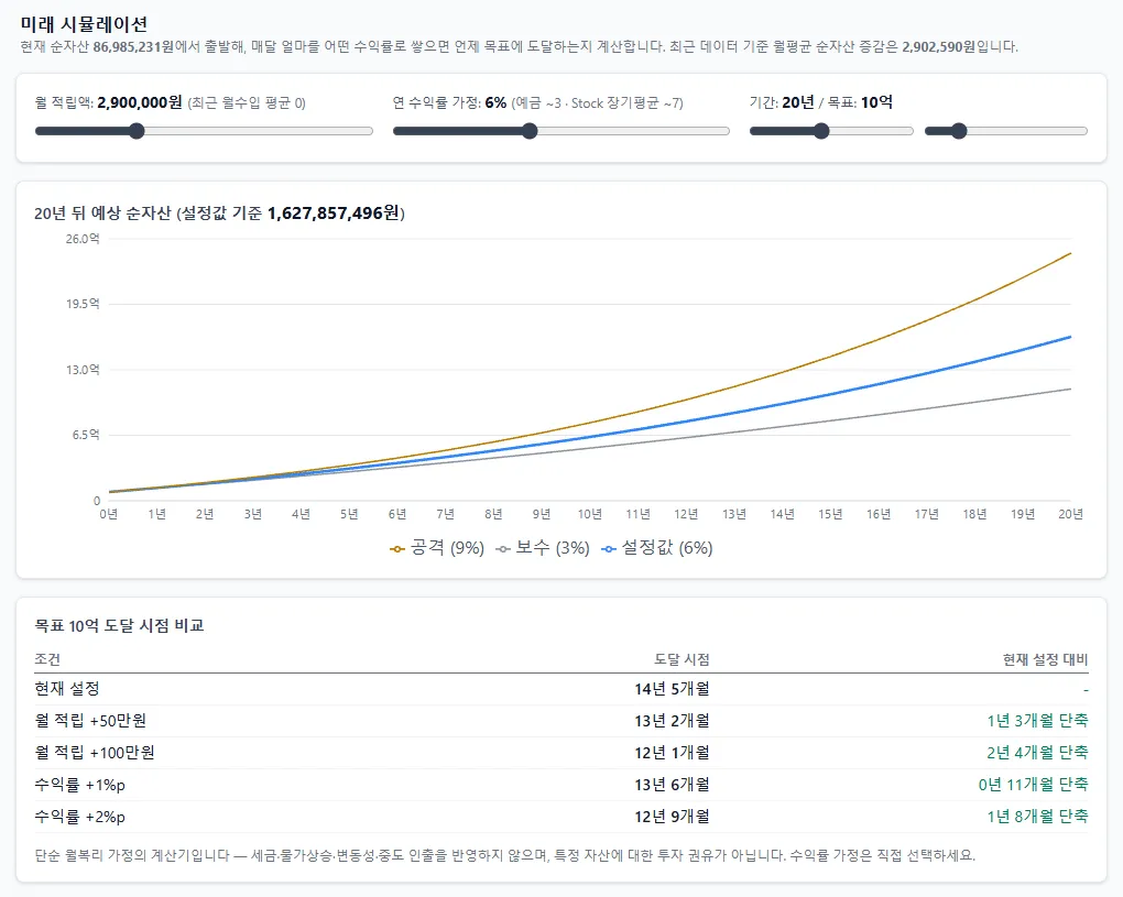 미래 시뮬레이션