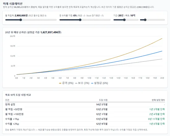 미래 시뮬레이션